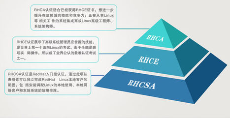 重慶Red Hat認證考試費用及培訓要求解析
